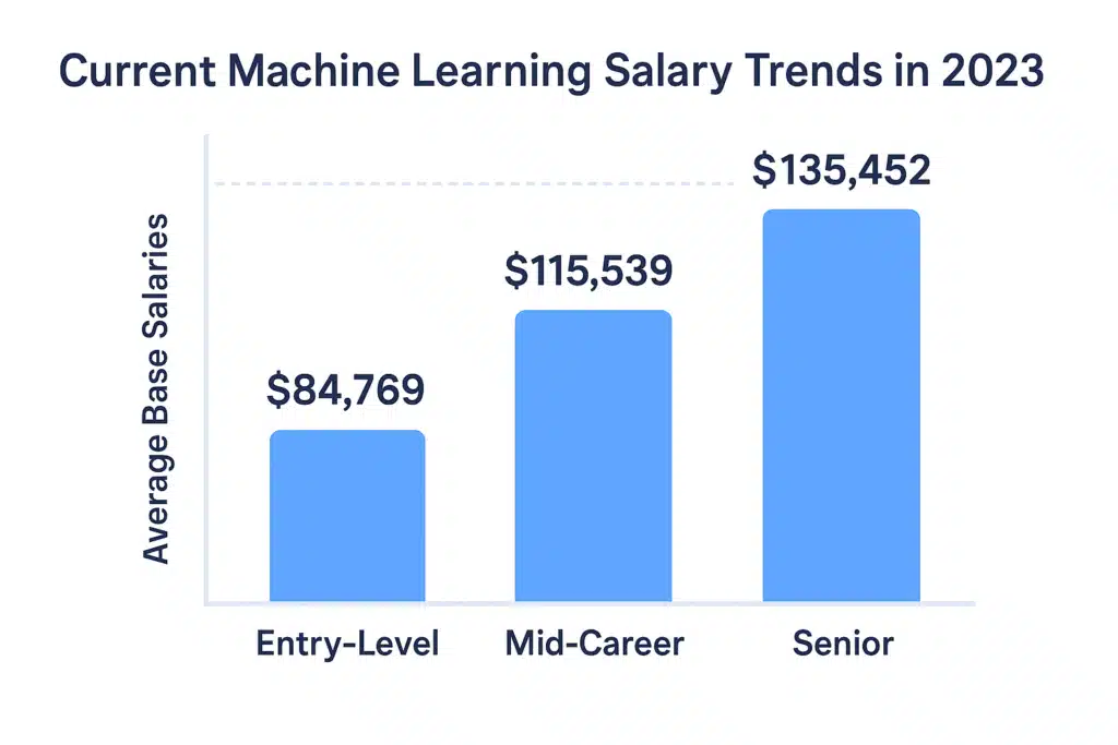 ML salaries by experience