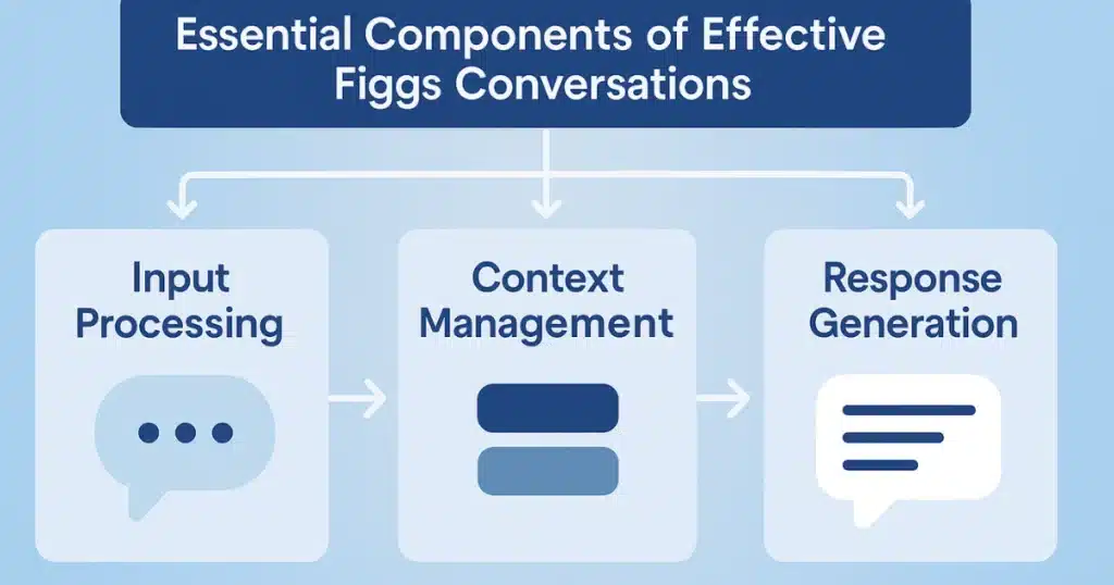 figgs conponents